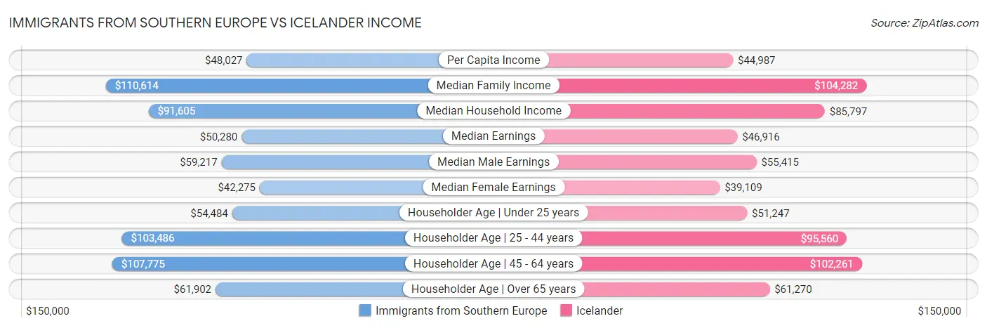 Immigrants from Southern Europe vs Icelander Income