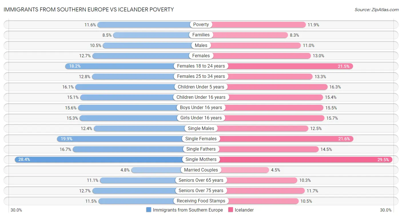 Immigrants from Southern Europe vs Icelander Poverty