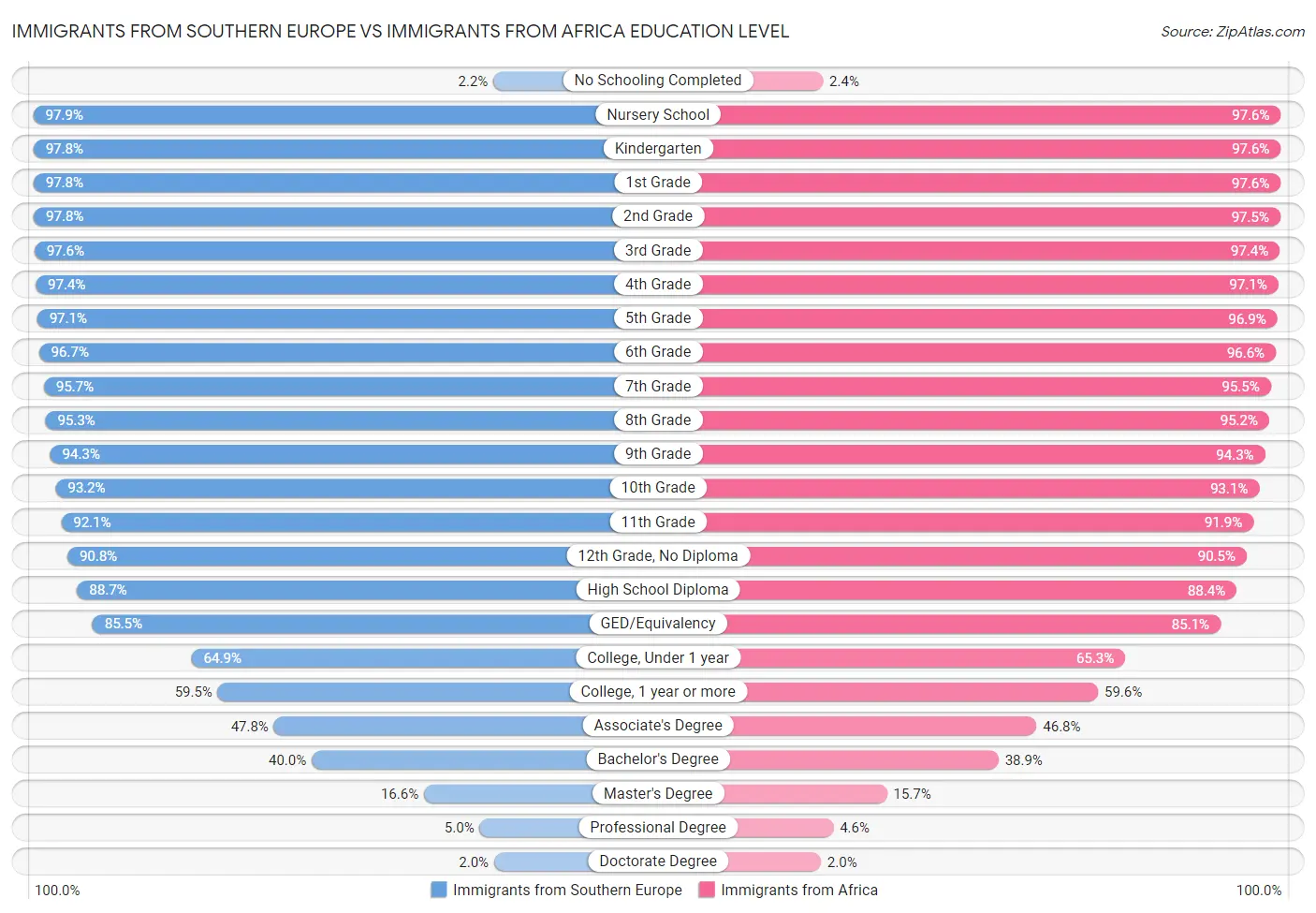 Immigrants from Southern Europe vs Immigrants from Africa Education Level