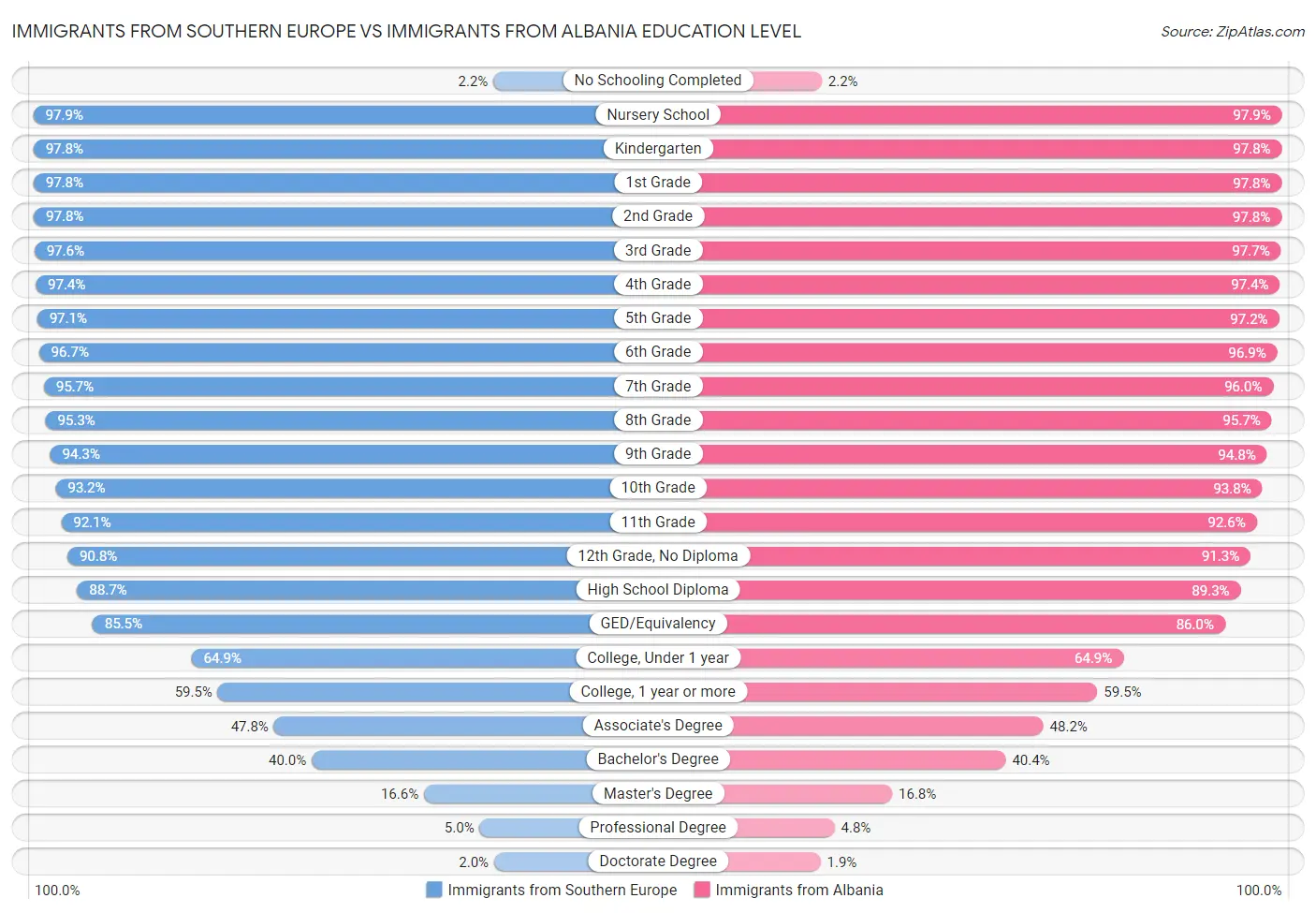Immigrants from Southern Europe vs Immigrants from Albania Education Level