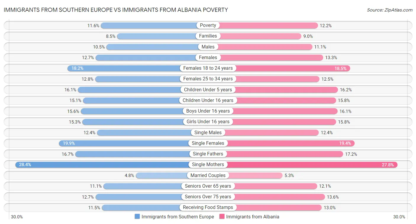 Immigrants from Southern Europe vs Immigrants from Albania Poverty