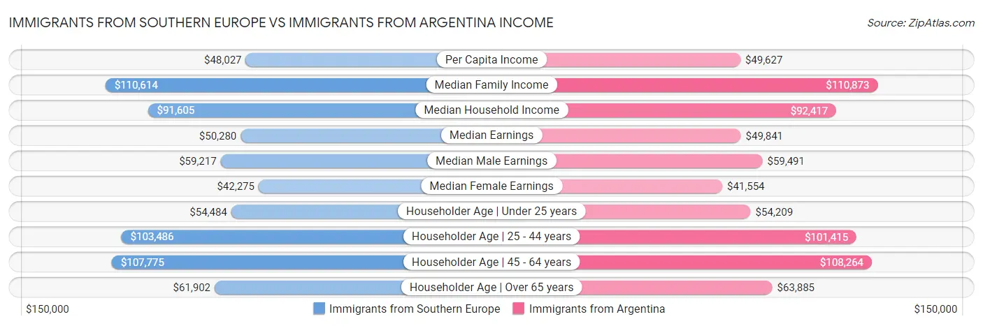 Immigrants from Southern Europe vs Immigrants from Argentina Income