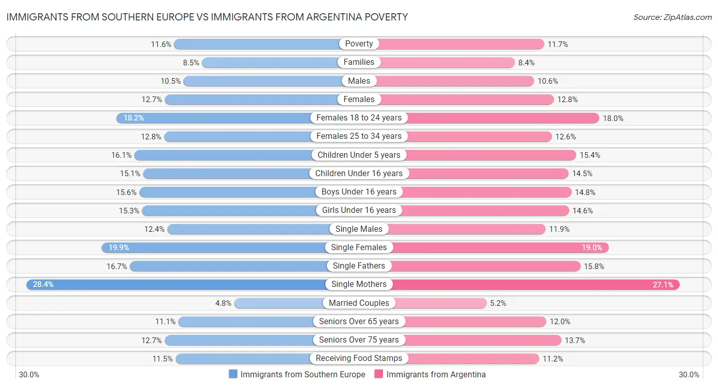 Immigrants from Southern Europe vs Immigrants from Argentina Poverty
