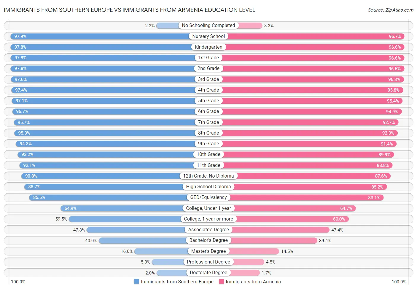 Immigrants from Southern Europe vs Immigrants from Armenia Education Level