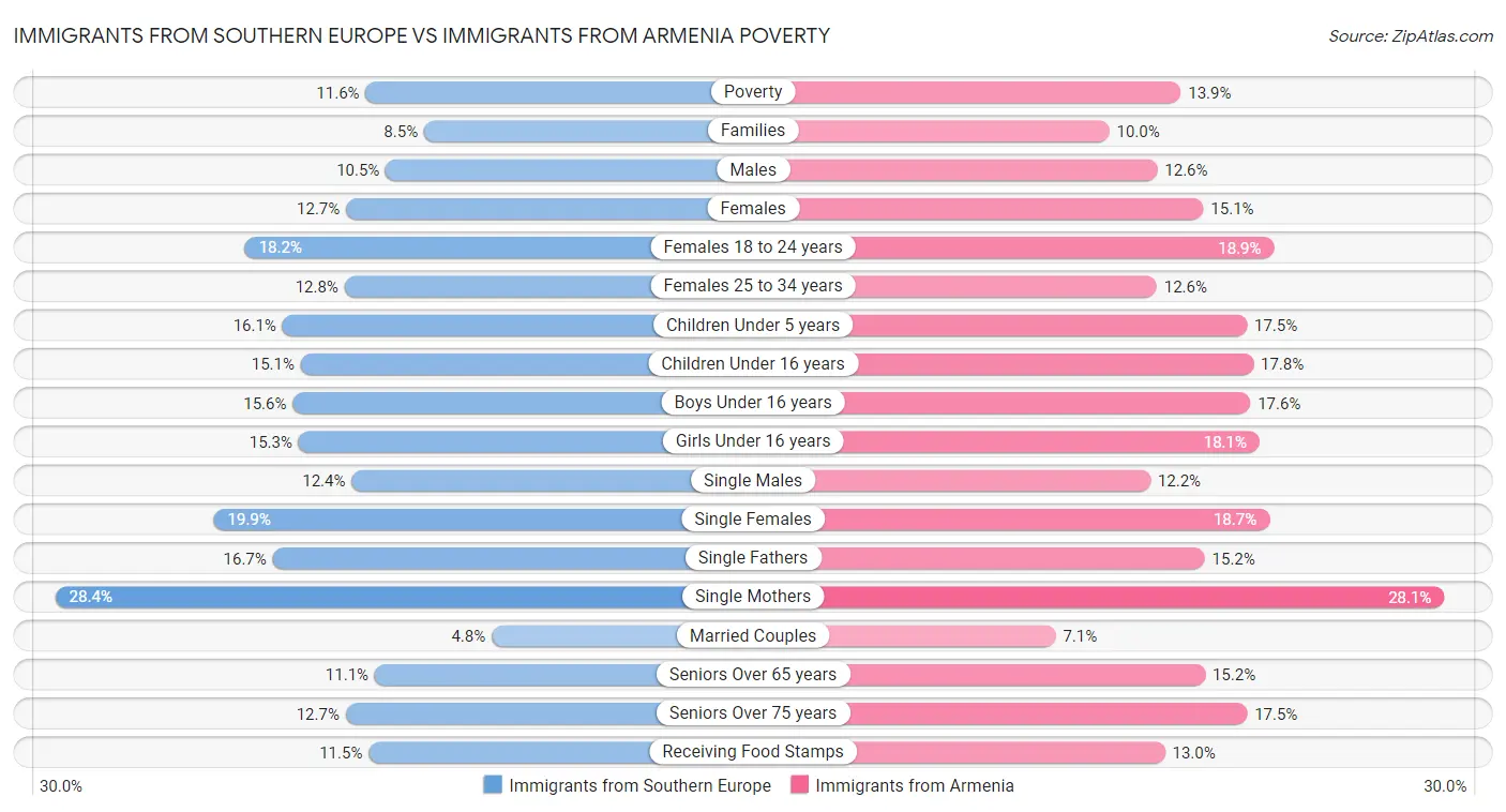 Immigrants from Southern Europe vs Immigrants from Armenia Poverty