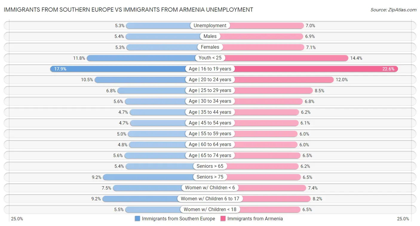 Immigrants from Southern Europe vs Immigrants from Armenia Unemployment