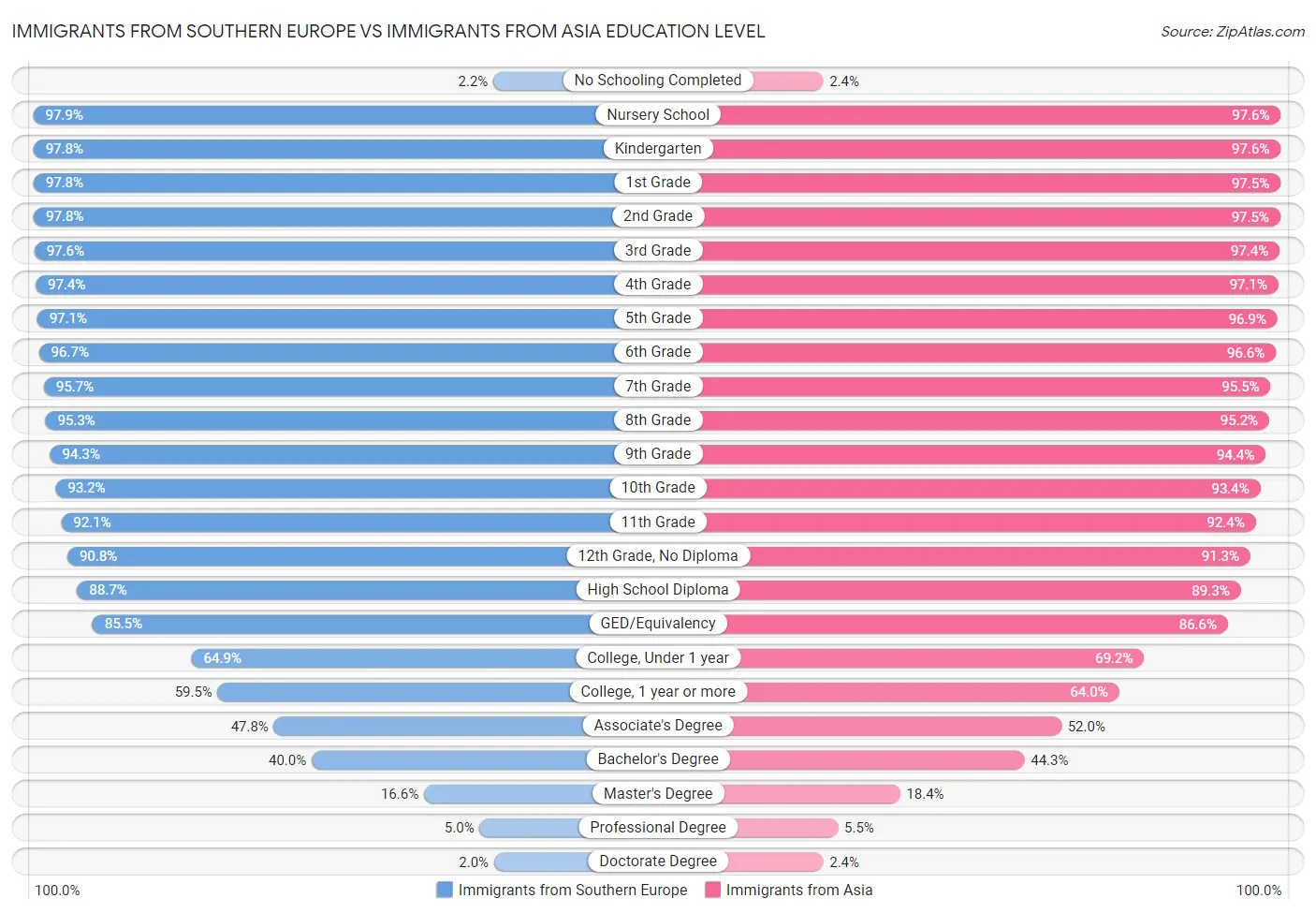 Immigrants from Southern Europe vs Immigrants from Asia Education Level