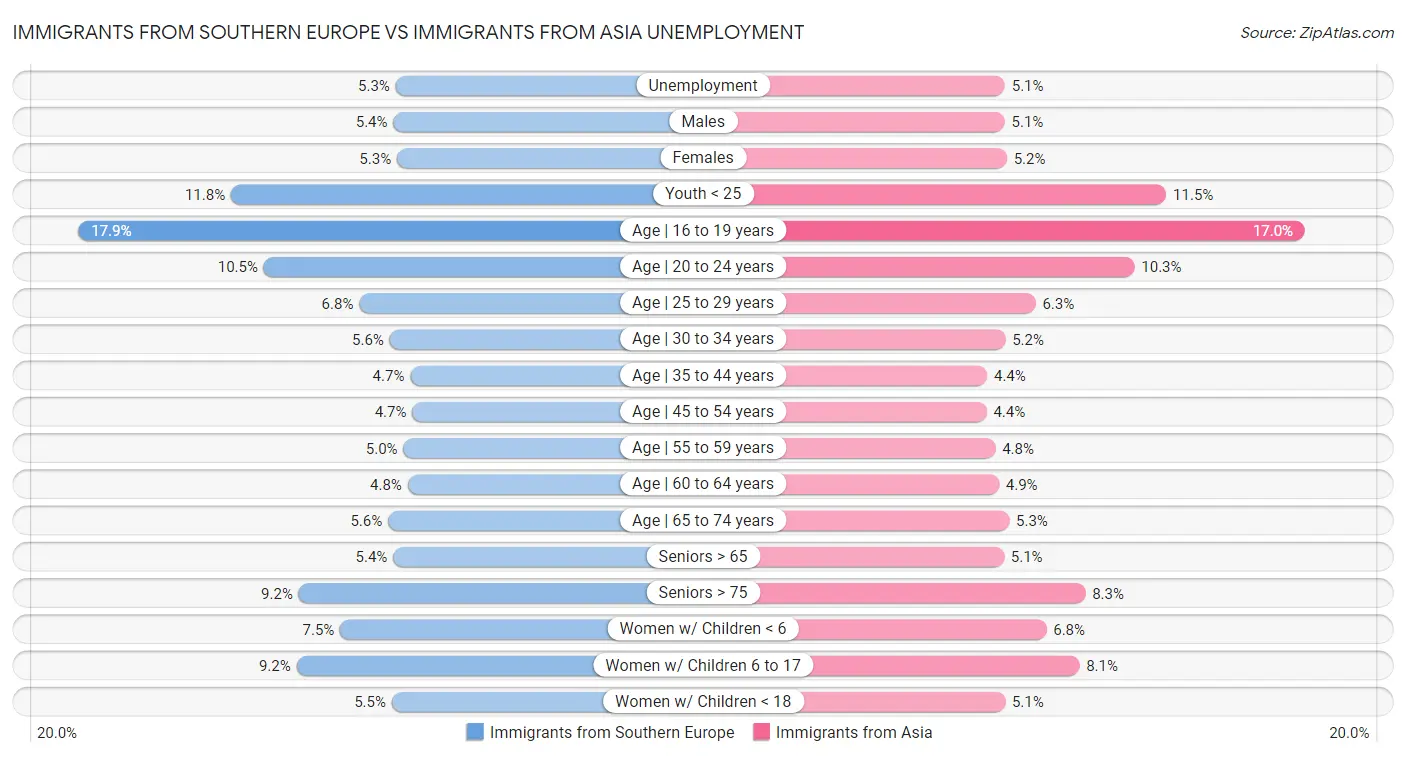 Immigrants from Southern Europe vs Immigrants from Asia Unemployment