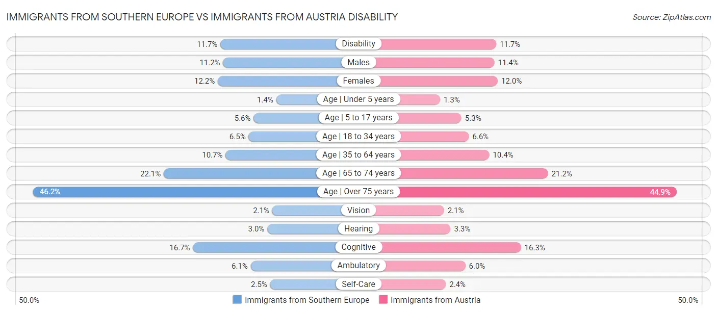 Immigrants from Southern Europe vs Immigrants from Austria Disability