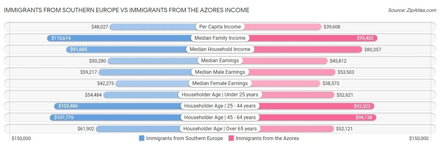 Immigrants from Southern Europe vs Immigrants from the Azores Income