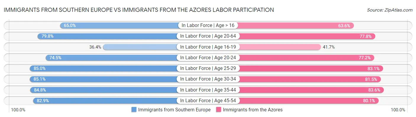 Immigrants from Southern Europe vs Immigrants from the Azores Labor Participation