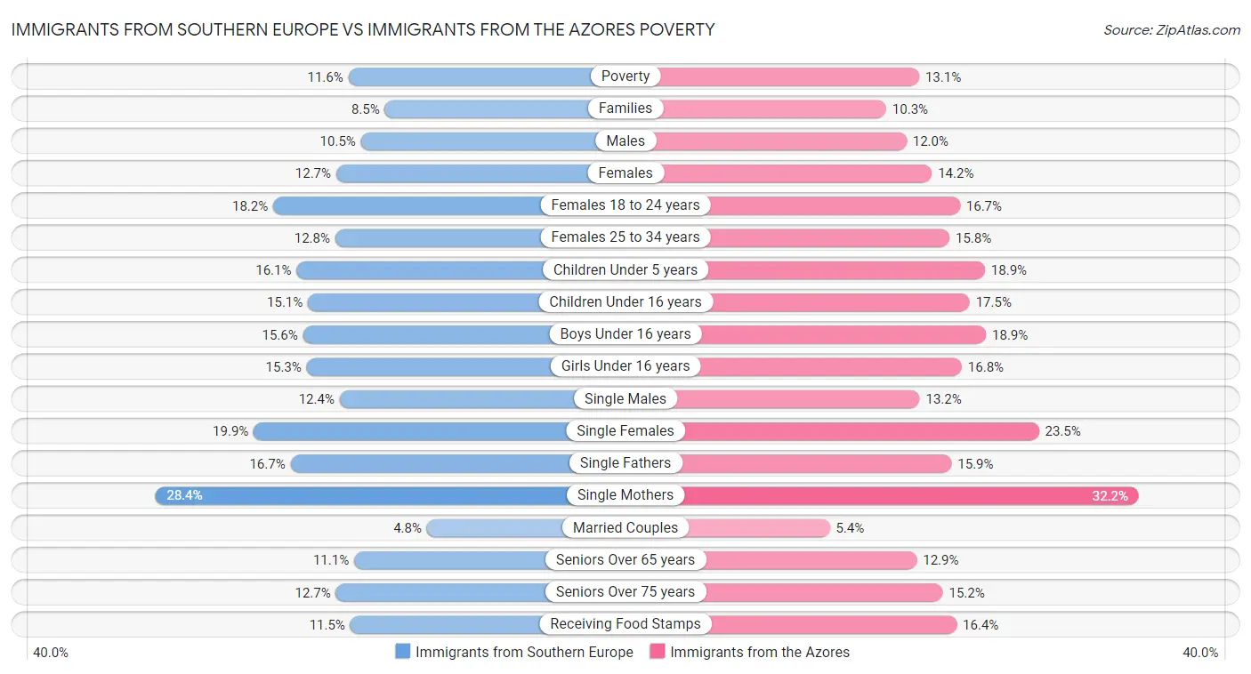 Immigrants from Southern Europe vs Immigrants from the Azores Poverty