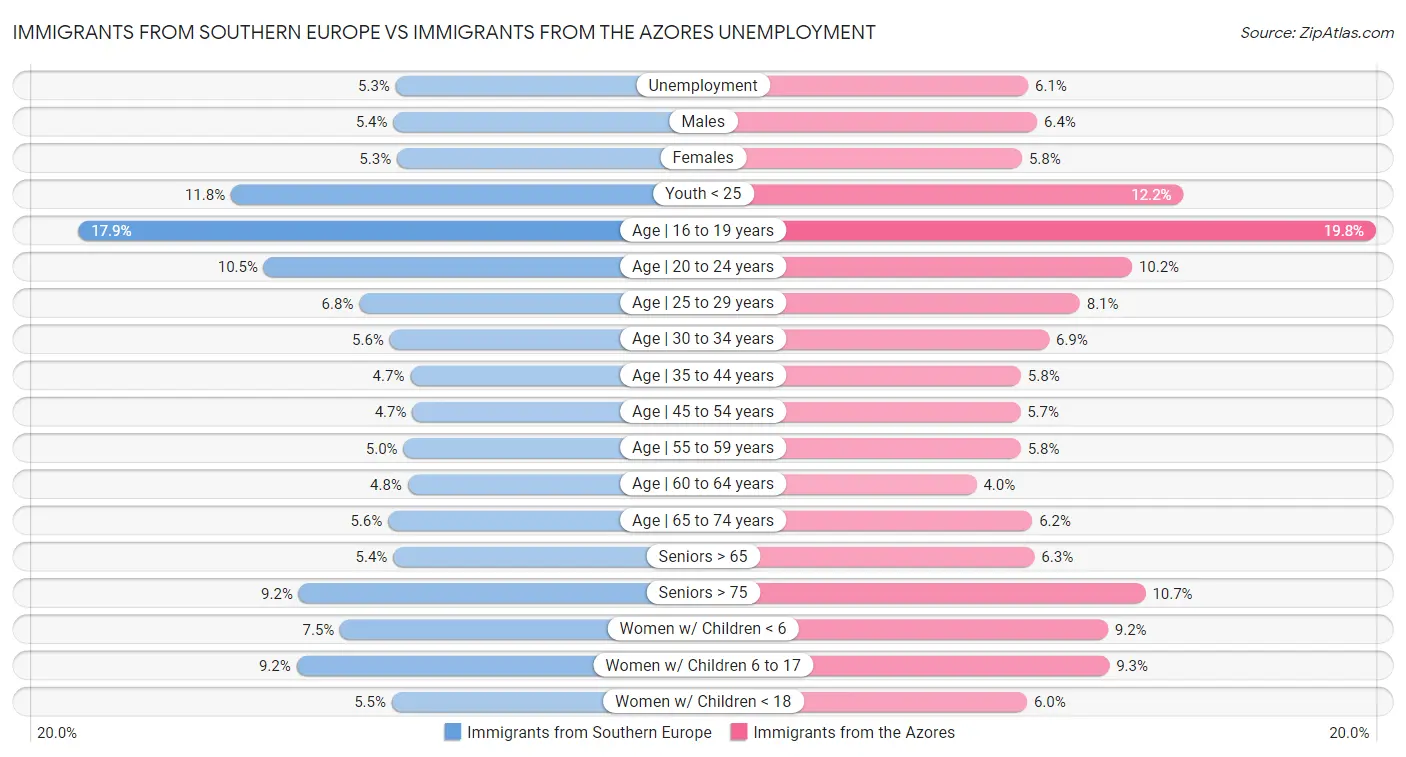 Immigrants from Southern Europe vs Immigrants from the Azores Unemployment