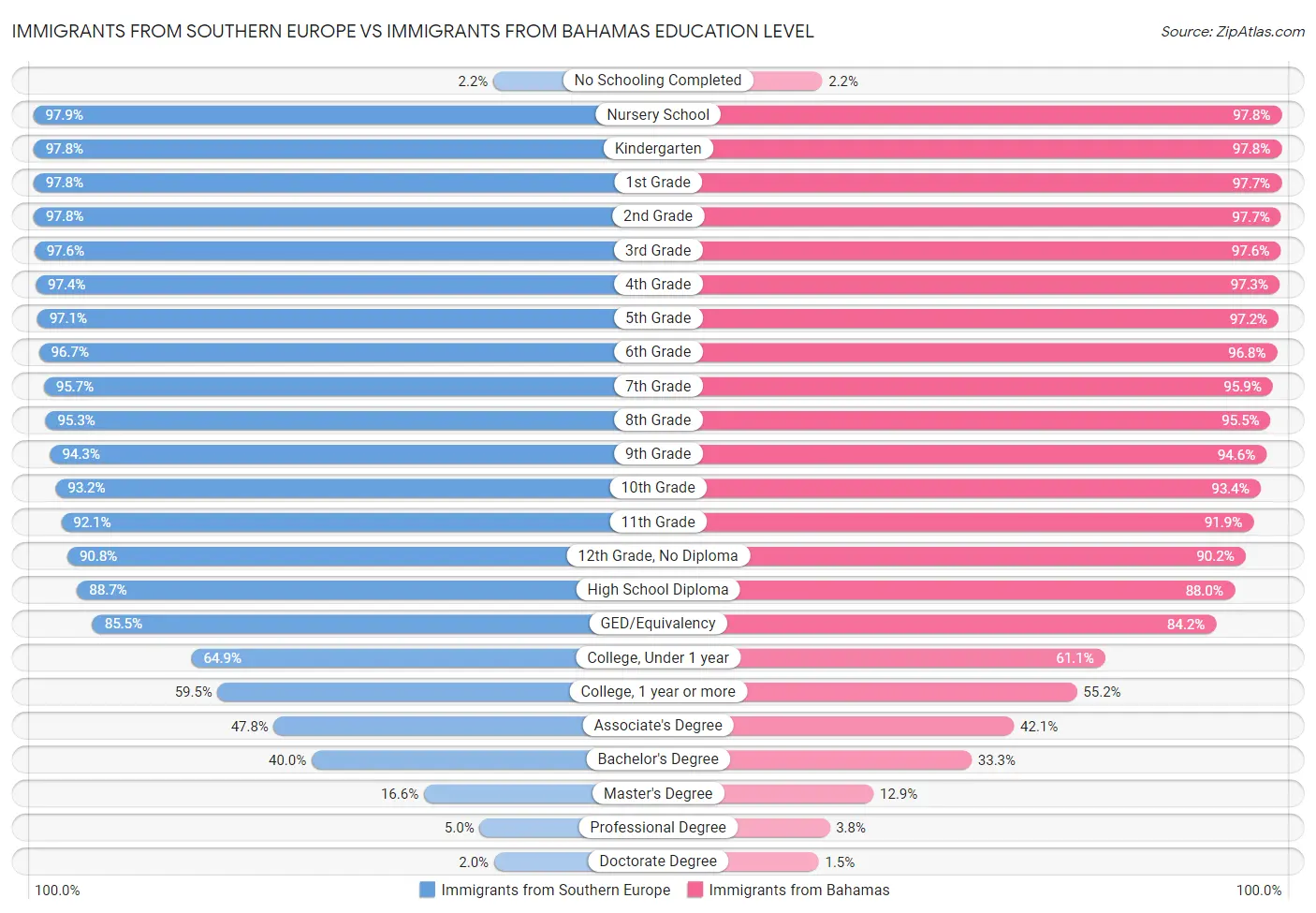 Immigrants from Southern Europe vs Immigrants from Bahamas Education Level