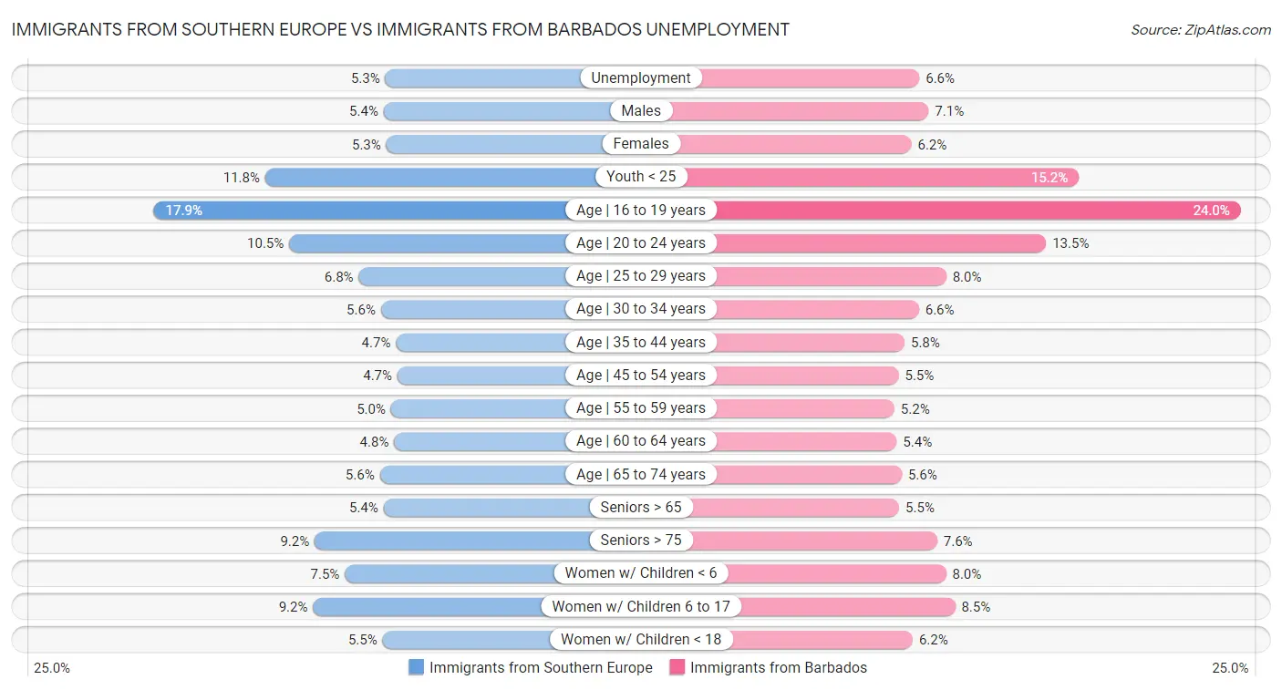 Immigrants from Southern Europe vs Immigrants from Barbados Unemployment
