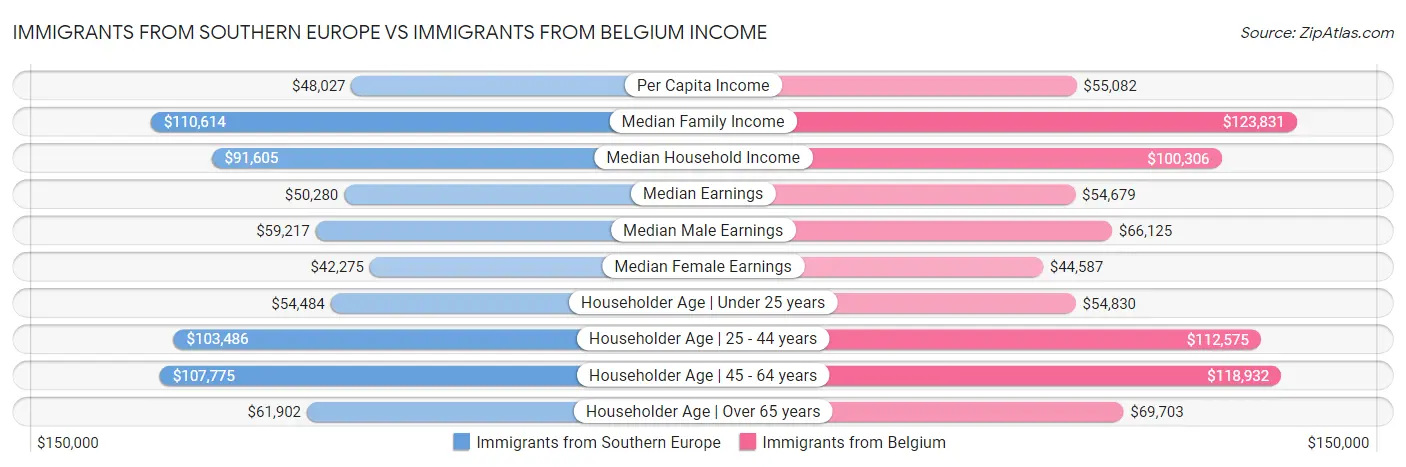 Immigrants from Southern Europe vs Immigrants from Belgium Income