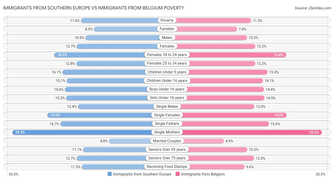Immigrants from Southern Europe vs Immigrants from Belgium Poverty