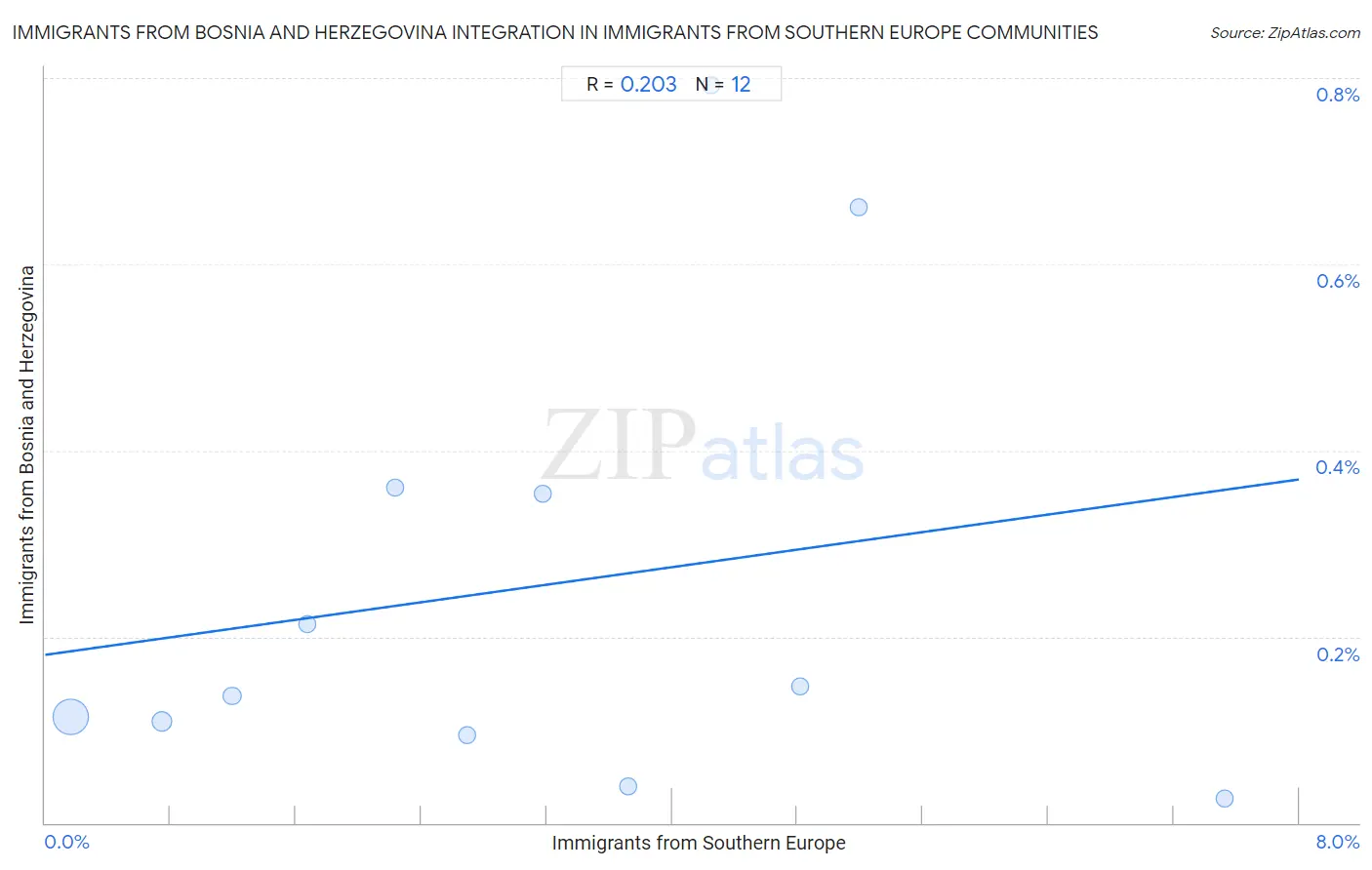 Immigrants from Southern Europe Integration in Immigrants from Bosnia and Herzegovina Communities