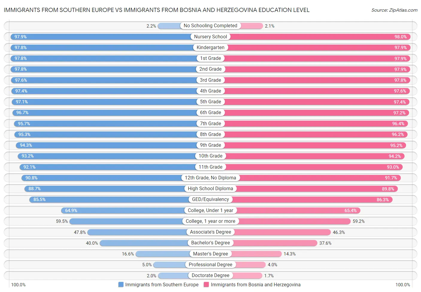 Immigrants from Southern Europe vs Immigrants from Bosnia and Herzegovina Education Level