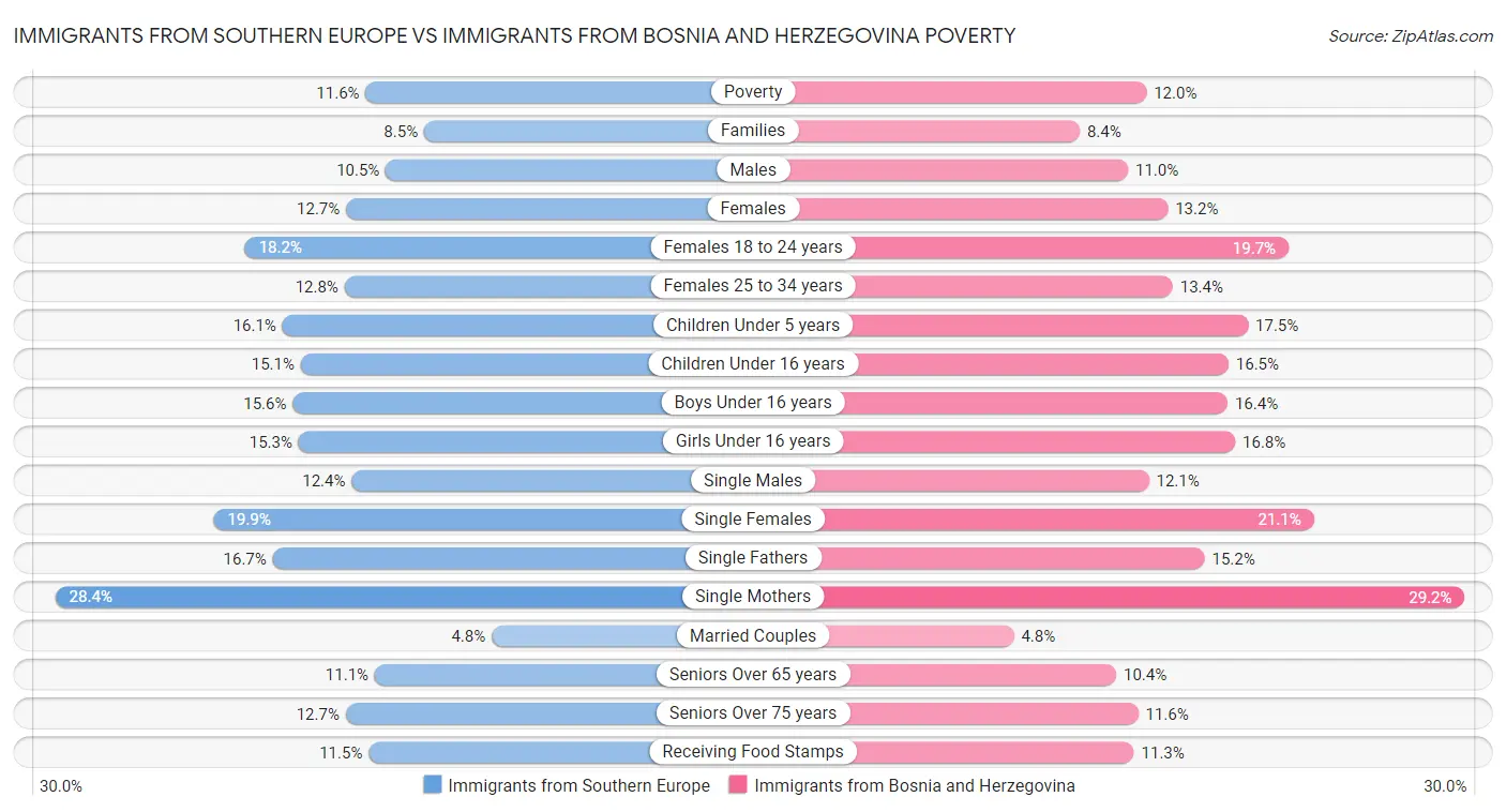 Immigrants from Southern Europe vs Immigrants from Bosnia and Herzegovina Poverty