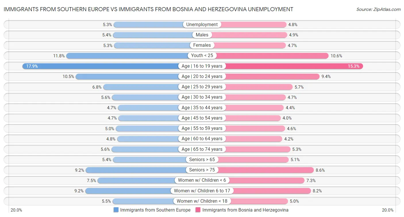 Immigrants from Southern Europe vs Immigrants from Bosnia and Herzegovina Unemployment