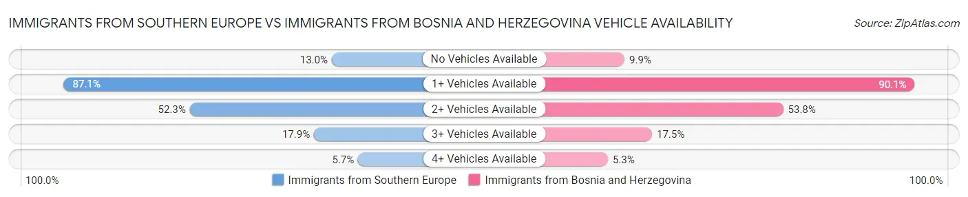 Immigrants from Southern Europe vs Immigrants from Bosnia and Herzegovina Vehicle Availability