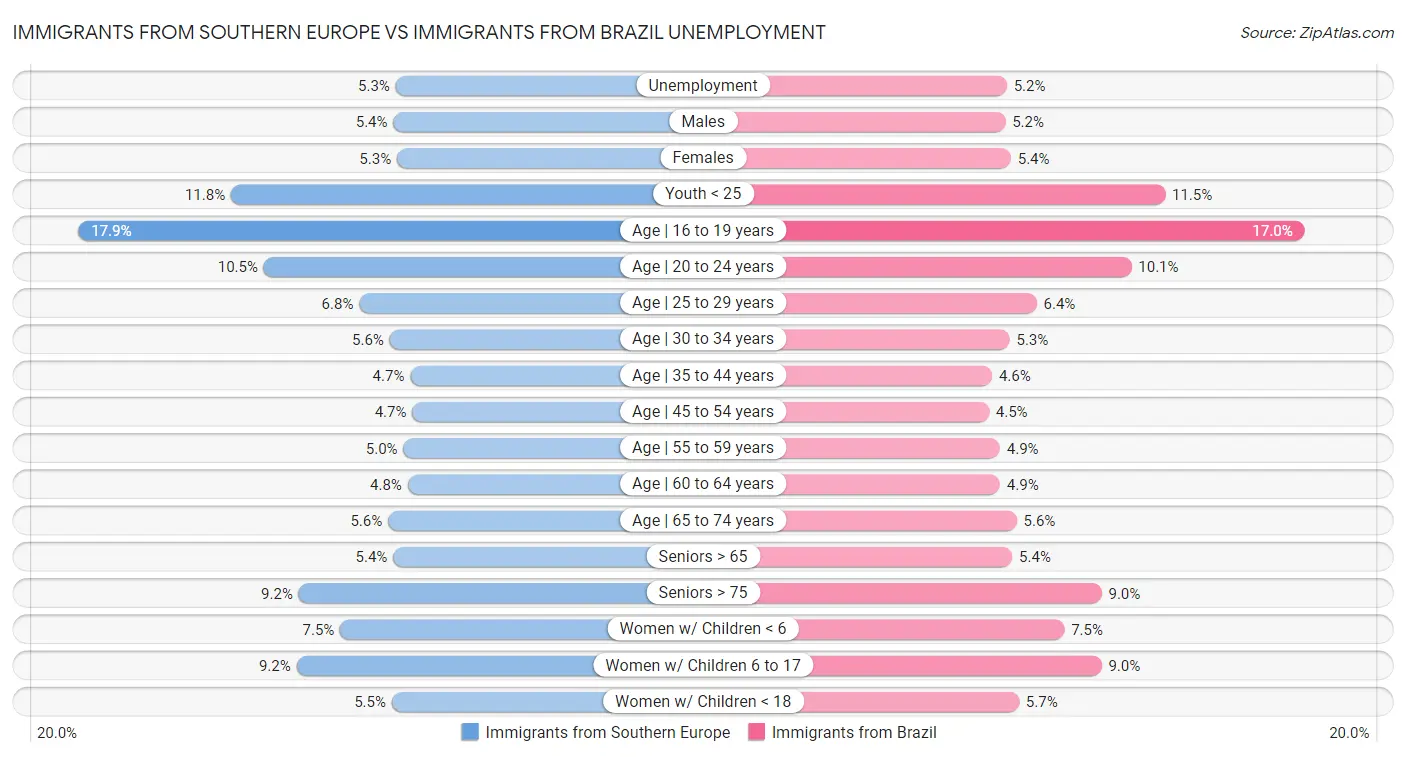 Immigrants from Southern Europe vs Immigrants from Brazil Unemployment