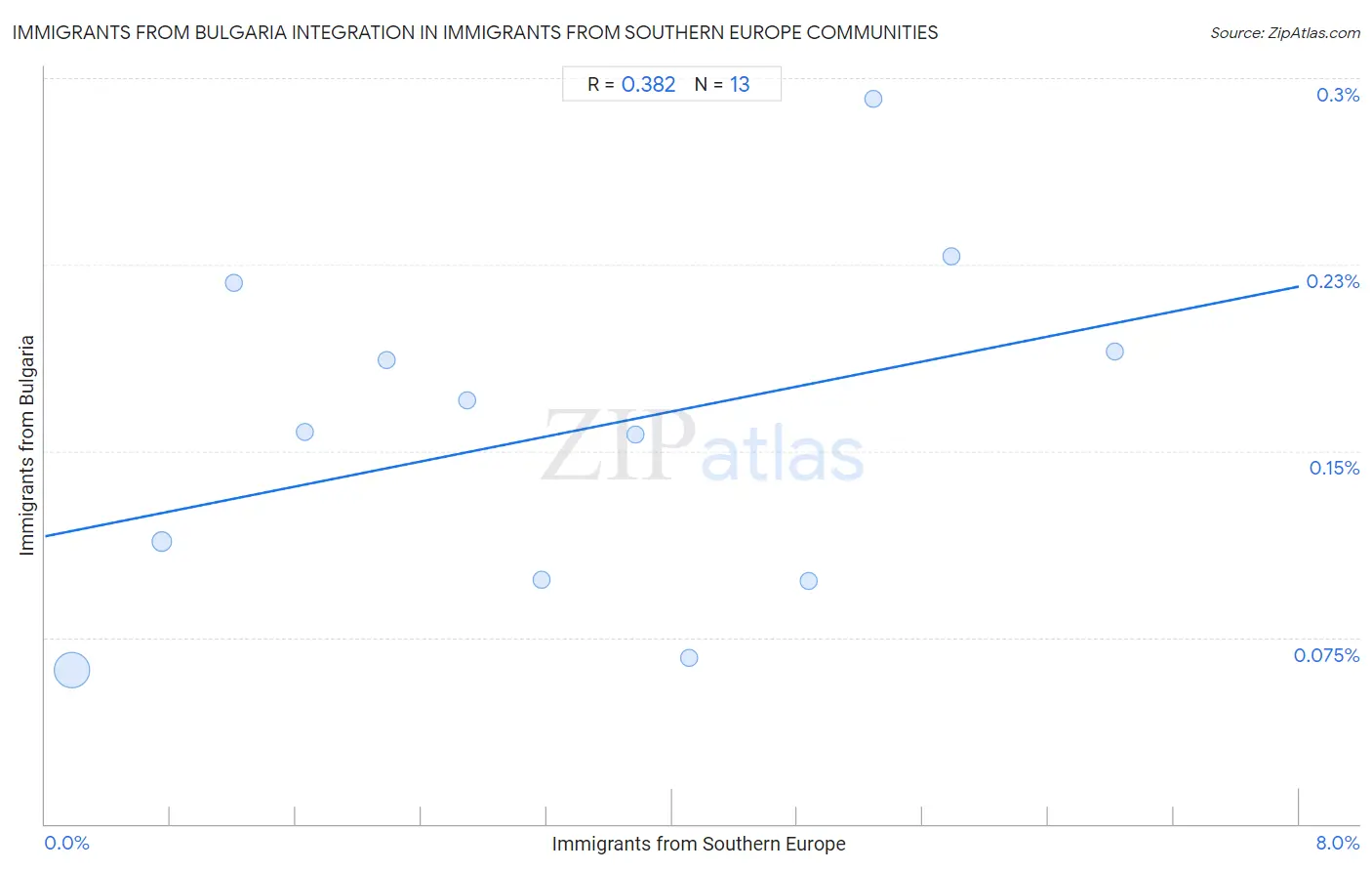 Immigrants from Southern Europe Integration in Immigrants from Bulgaria Communities