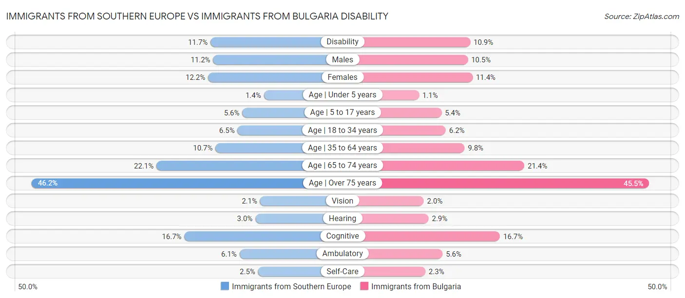 Immigrants from Southern Europe vs Immigrants from Bulgaria Disability
