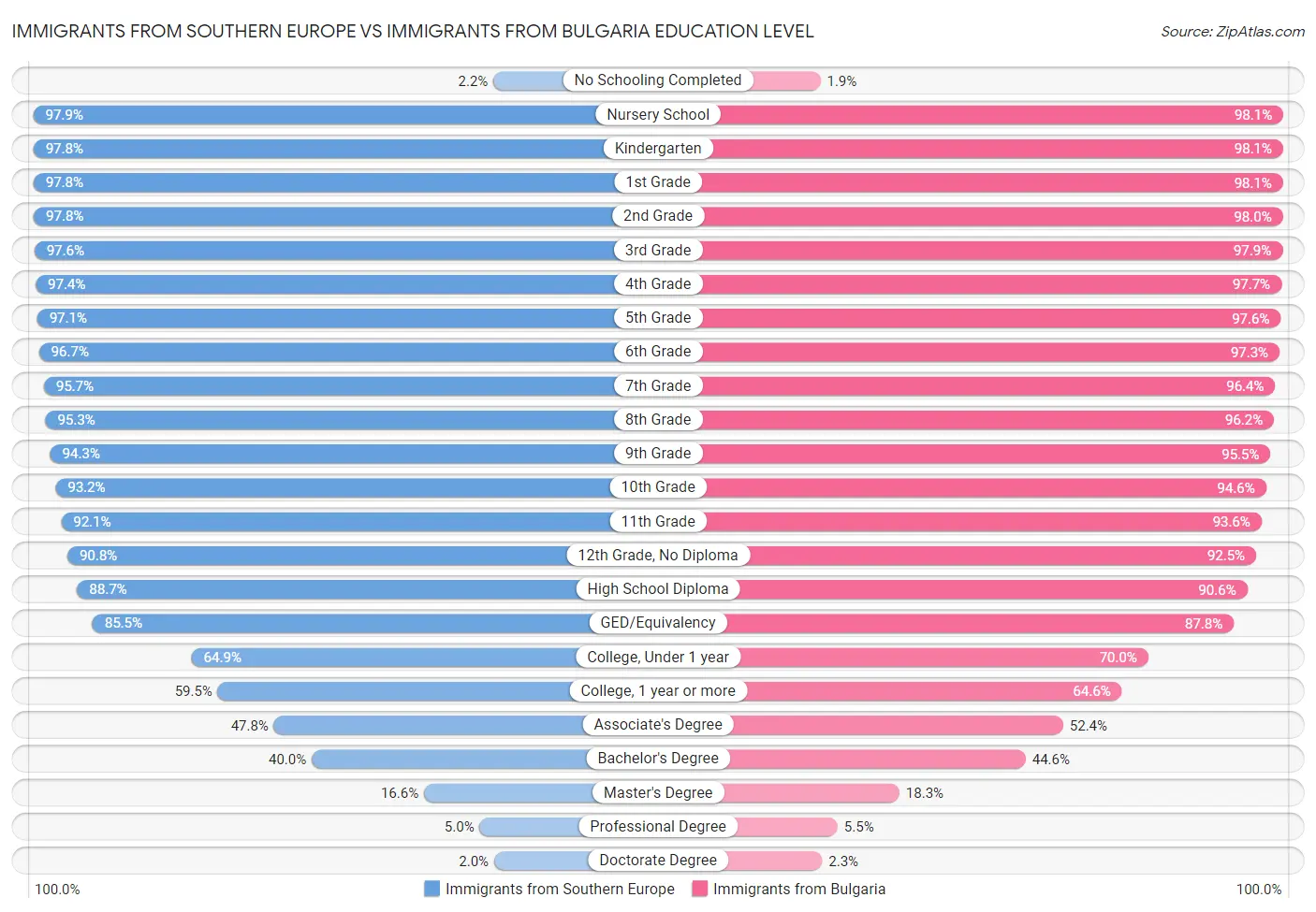 Immigrants from Southern Europe vs Immigrants from Bulgaria Education Level