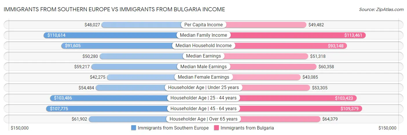 Immigrants from Southern Europe vs Immigrants from Bulgaria Income