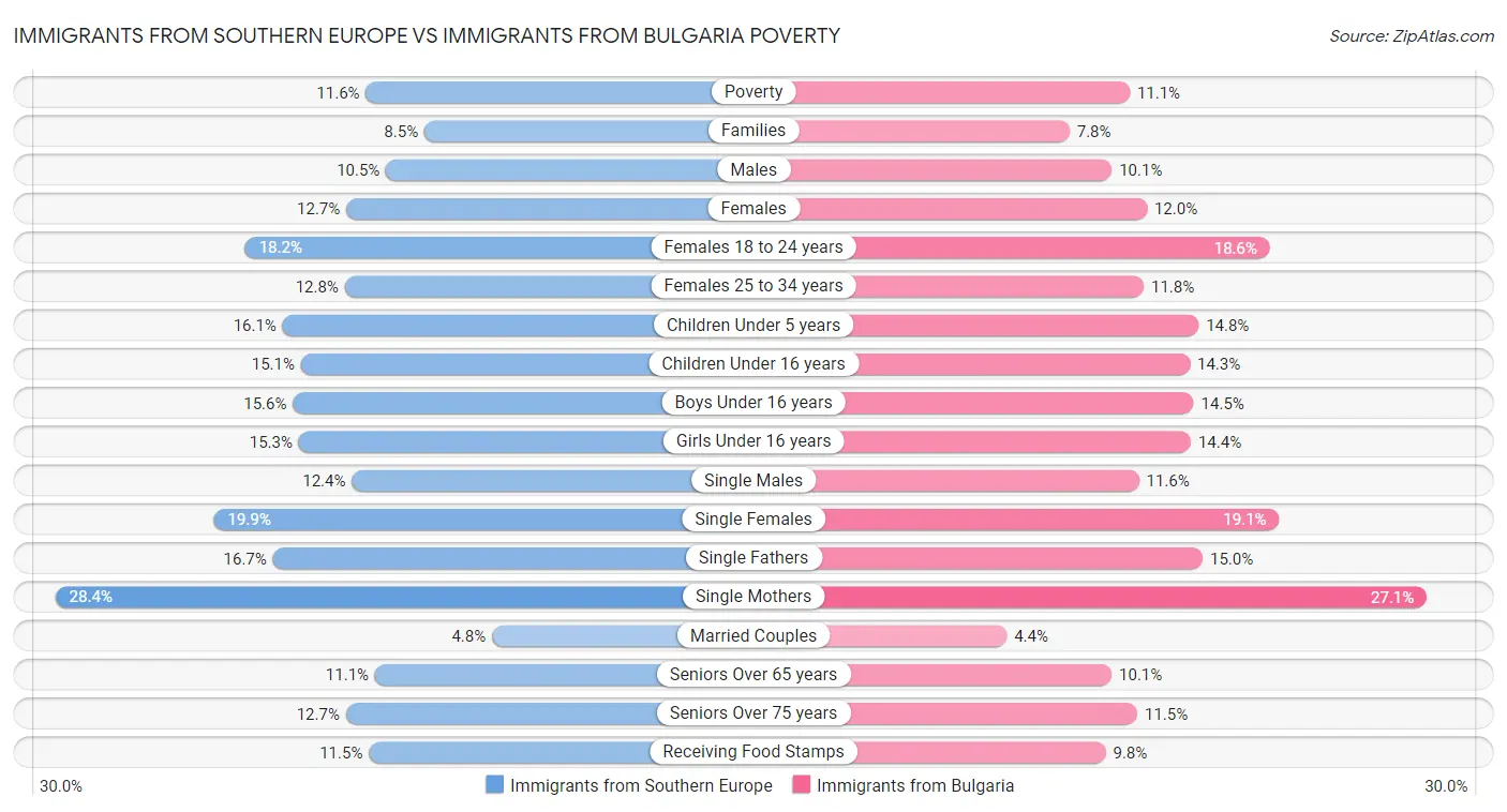 Immigrants from Southern Europe vs Immigrants from Bulgaria Poverty