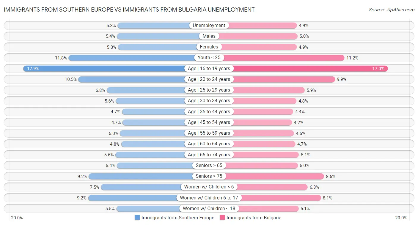 Immigrants from Southern Europe vs Immigrants from Bulgaria Unemployment