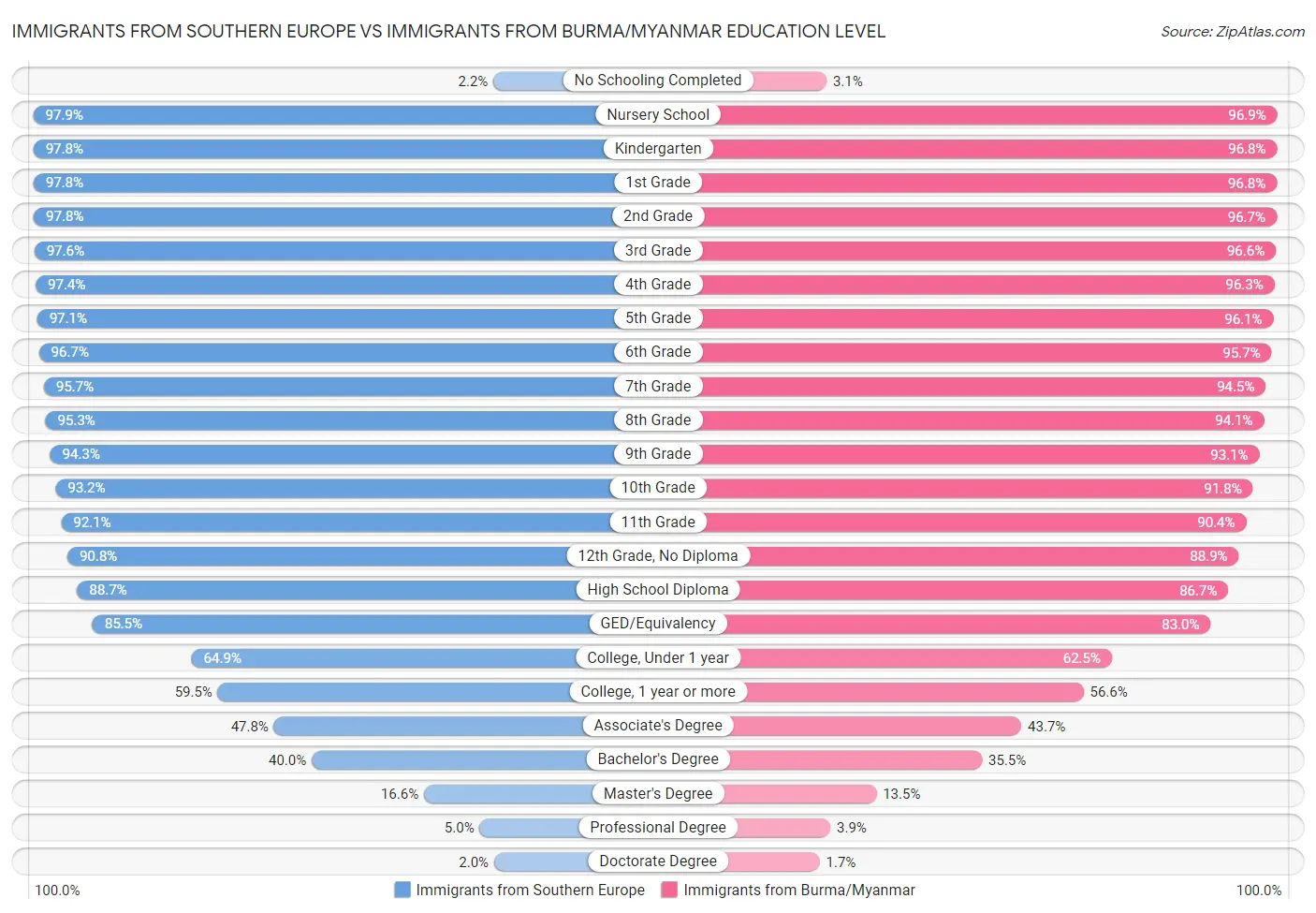Immigrants from Southern Europe vs Immigrants from Burma/Myanmar Education Level