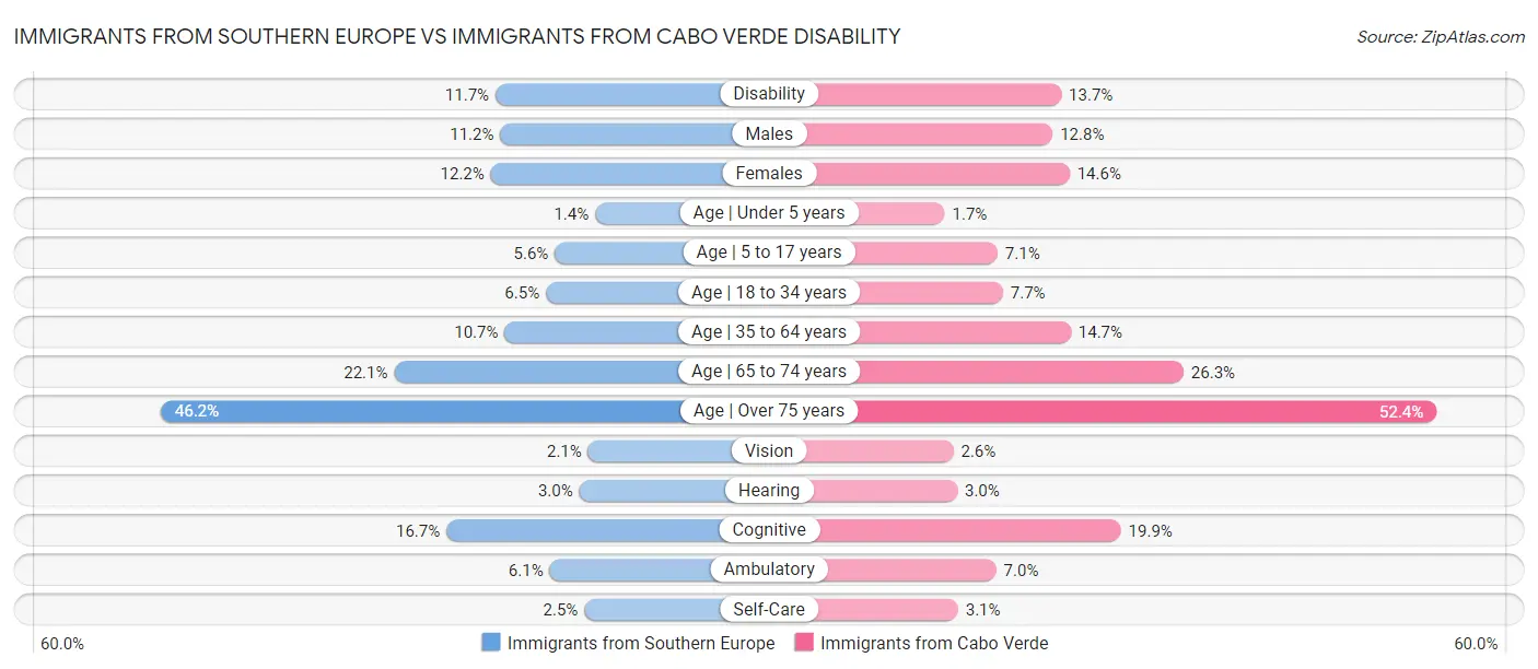 Immigrants from Southern Europe vs Immigrants from Cabo Verde Disability