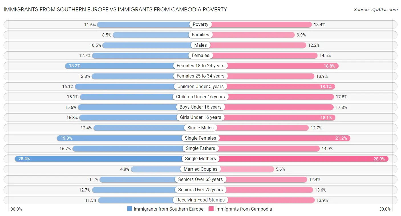 Immigrants from Southern Europe vs Immigrants from Cambodia Poverty