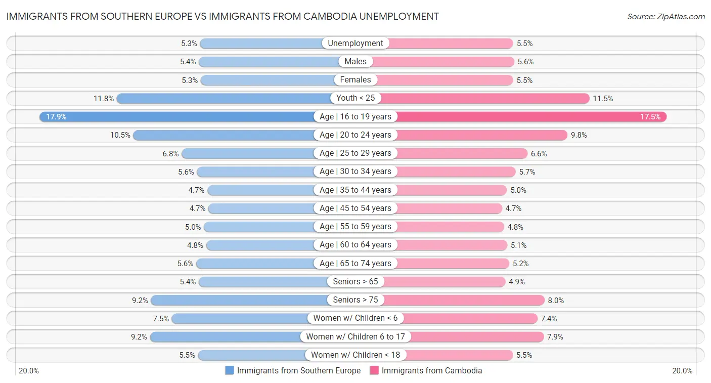 Immigrants from Southern Europe vs Immigrants from Cambodia Unemployment