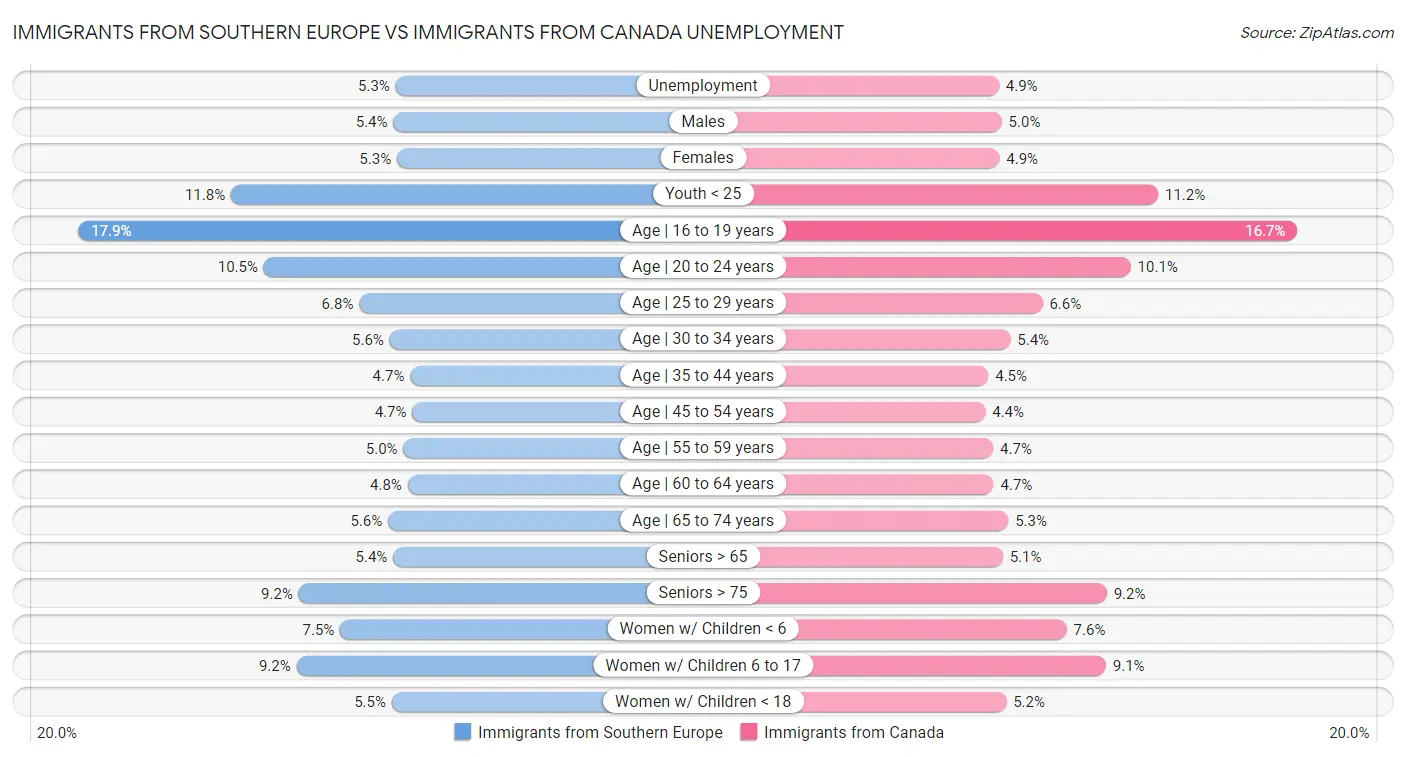 Immigrants from Southern Europe vs Immigrants from Canada Unemployment