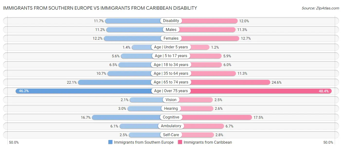 Immigrants from Southern Europe vs Immigrants from Caribbean Disability
