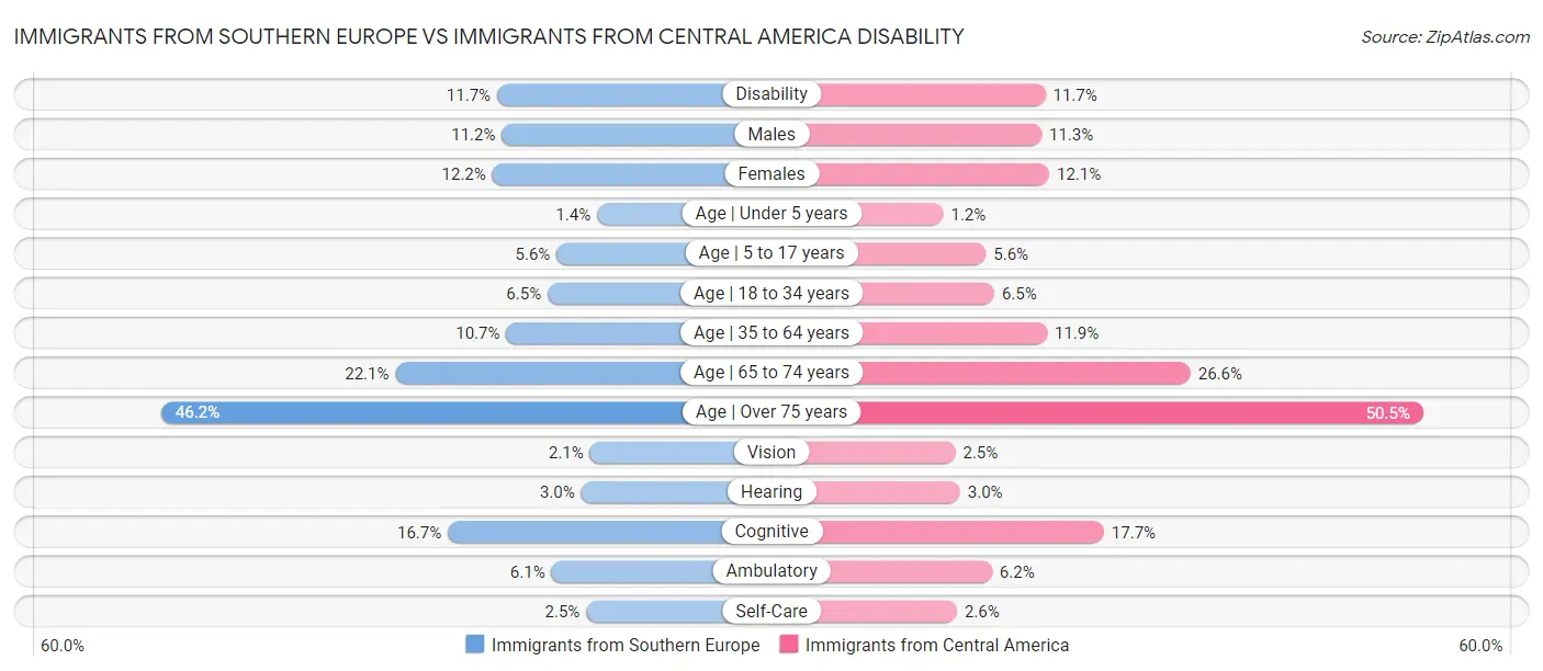 Immigrants from Southern Europe vs Immigrants from Central America Disability