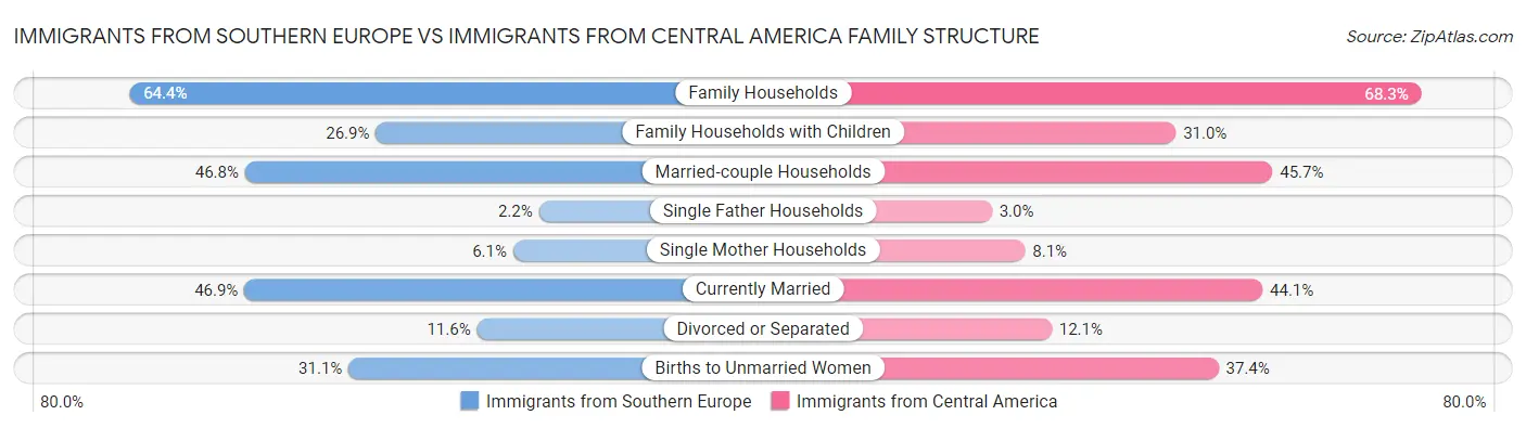 Immigrants from Southern Europe vs Immigrants from Central America Family Structure