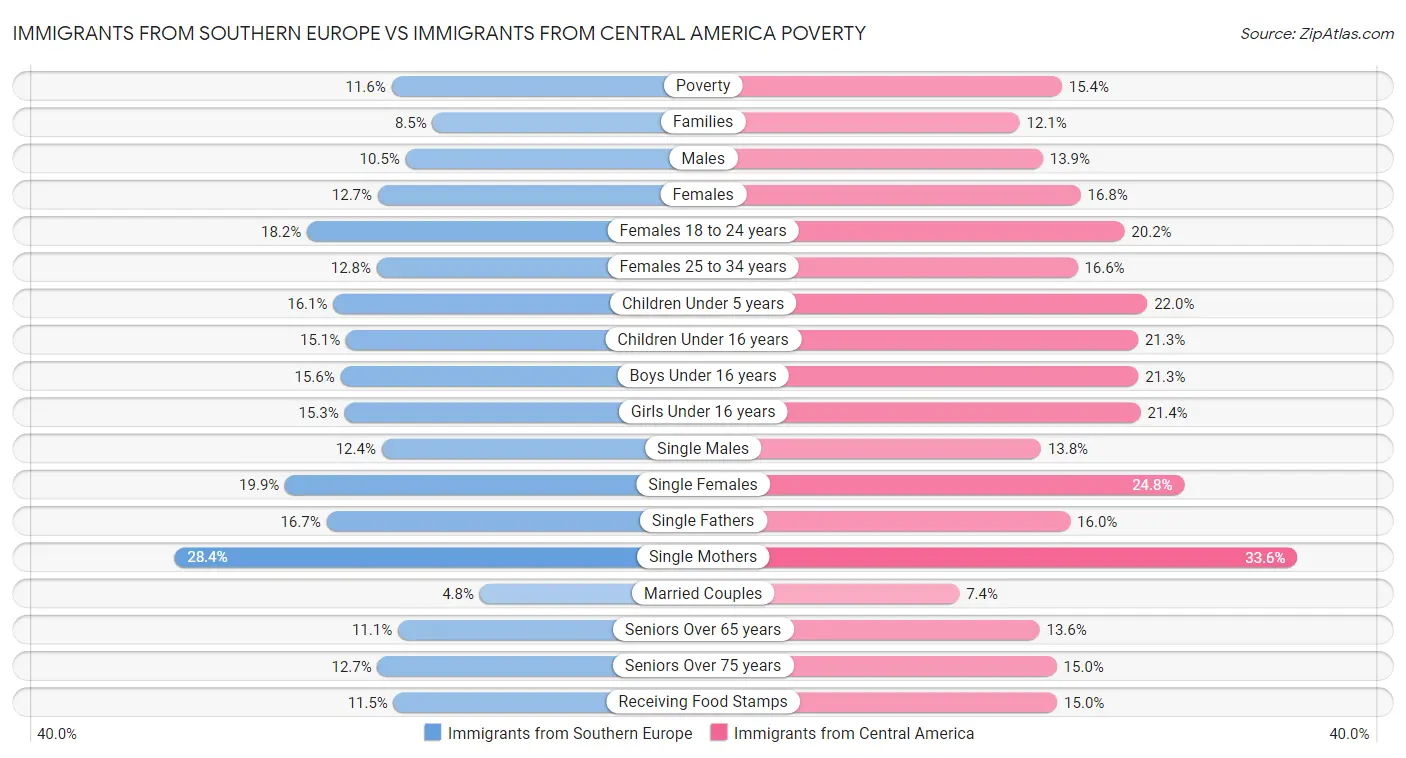 Immigrants from Southern Europe vs Immigrants from Central America Poverty
