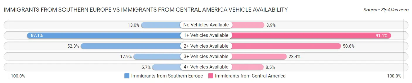 Immigrants from Southern Europe vs Immigrants from Central America Vehicle Availability