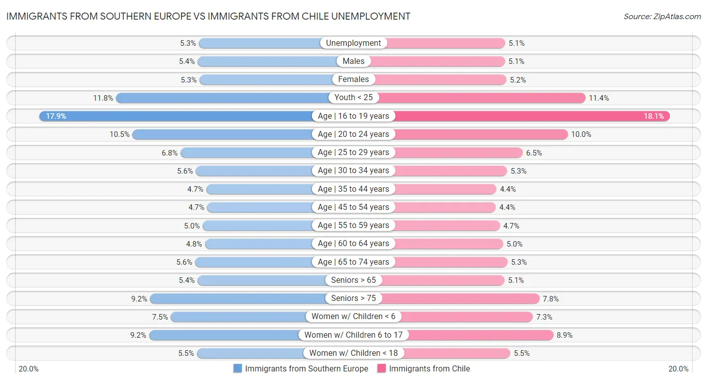 Immigrants from Southern Europe vs Immigrants from Chile Unemployment
