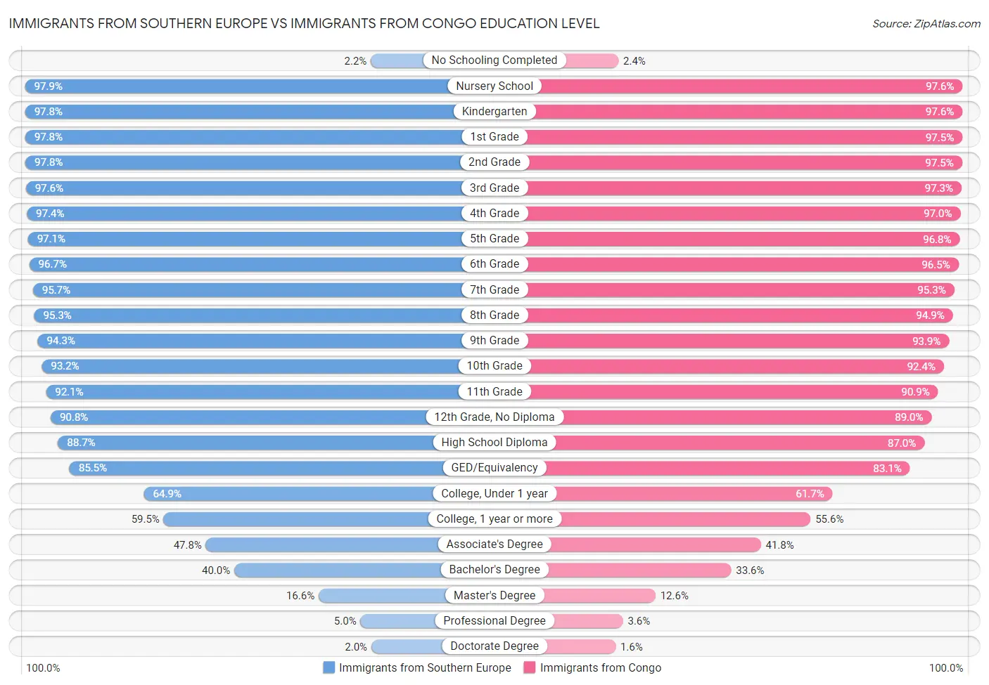 Immigrants from Southern Europe vs Immigrants from Congo Education Level