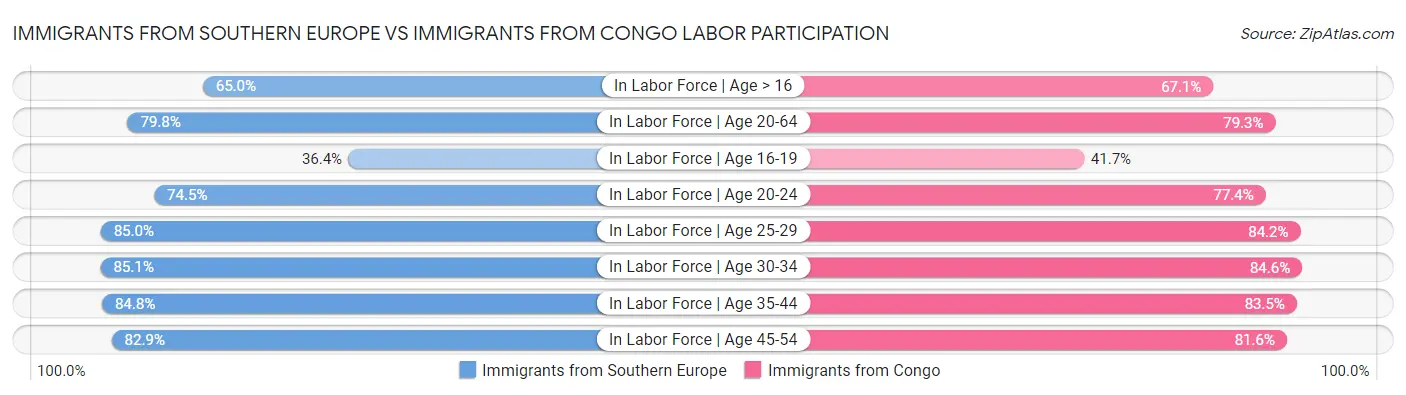 Immigrants from Southern Europe vs Immigrants from Congo Labor Participation