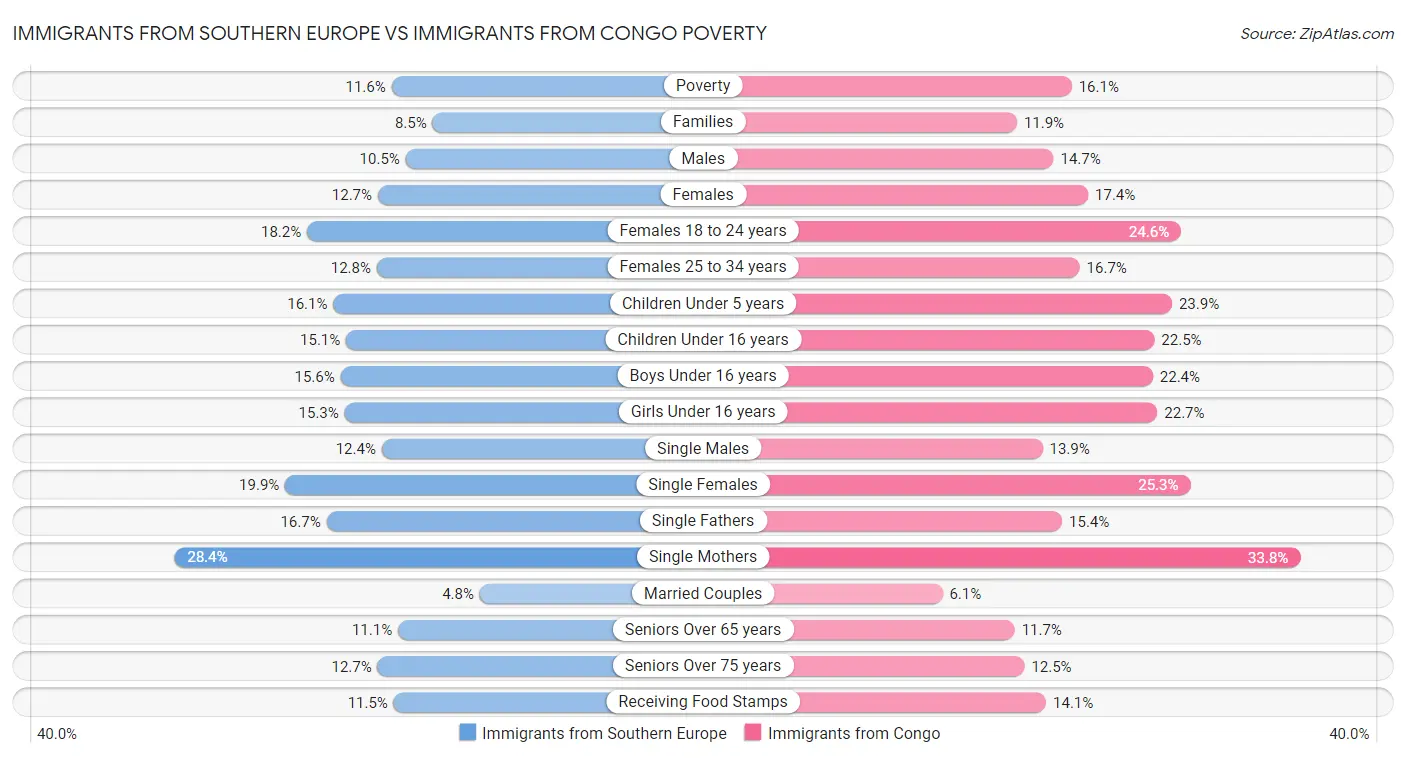 Immigrants from Southern Europe vs Immigrants from Congo Poverty