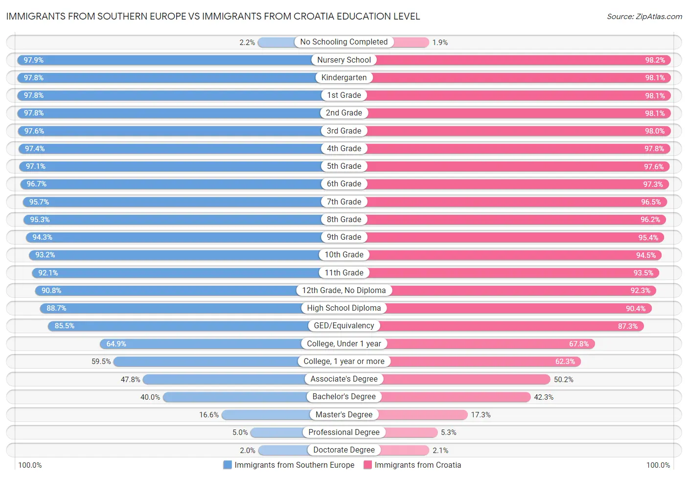 Immigrants from Southern Europe vs Immigrants from Croatia Education Level