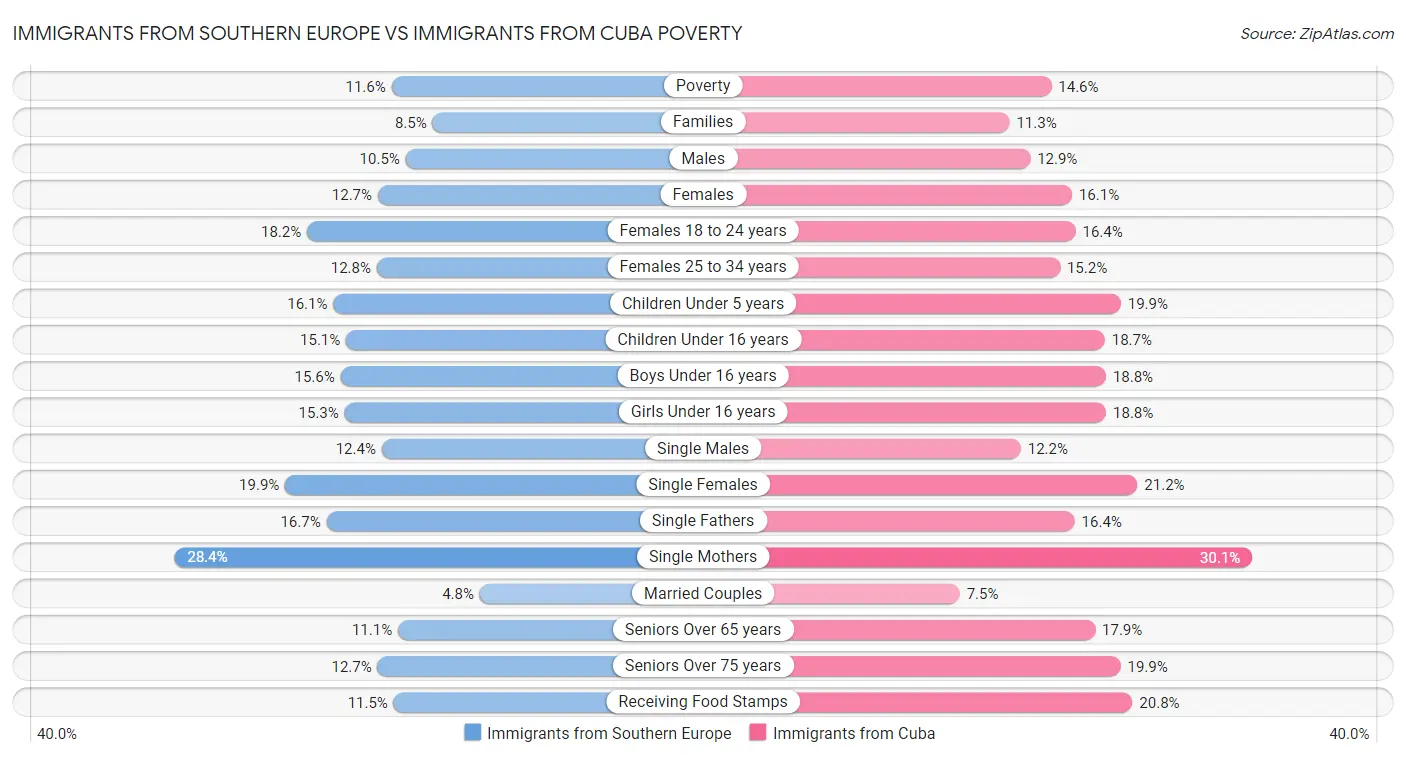 Immigrants from Southern Europe vs Immigrants from Cuba Poverty