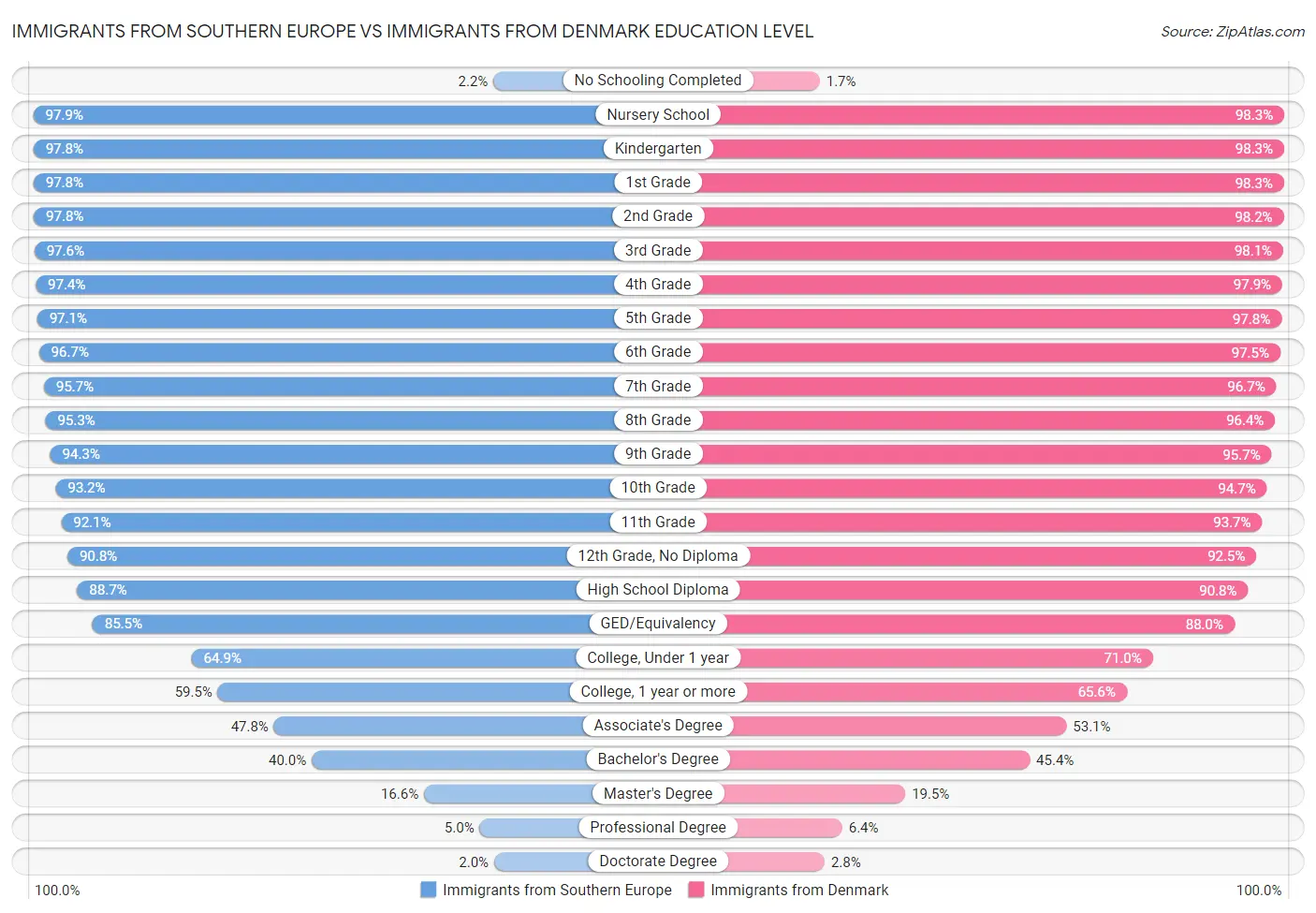 Immigrants from Southern Europe vs Immigrants from Denmark Education Level